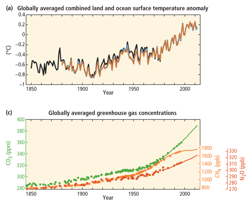 Evolución de las concentraciones de algunos gases de efecto invernadero y la anomalía de la temperatura de la tierra y el océano en los últimos 170 años.